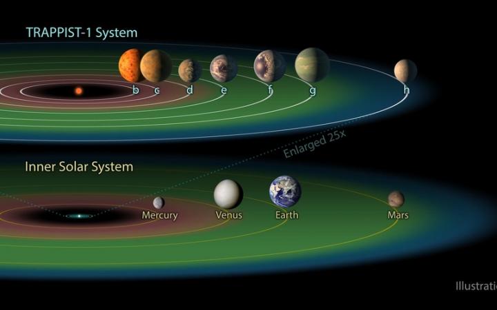 TRAPPIST-1 System and Our Solar System in Comparison