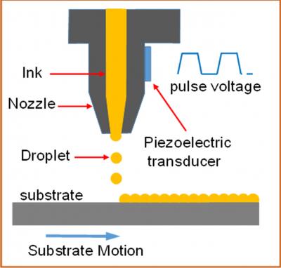 Inkjet-Priniting of Kesterite Solar Cells