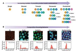 Figure 1. (Top) Increasing number of possible product metal combinations (Bottom) Composition-focusing behavior