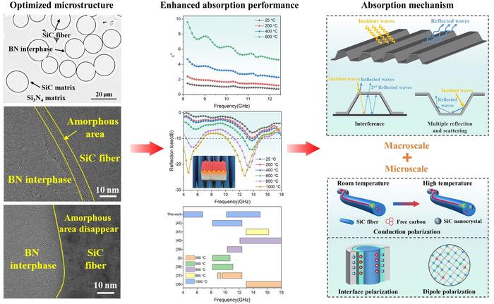 Microstructure, dielectric properties, high-temperature absorption performance and absorption mechanism of corrugated structure SiCf/Si3N4.
