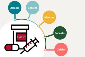 GLP-1 use and substance use disorders