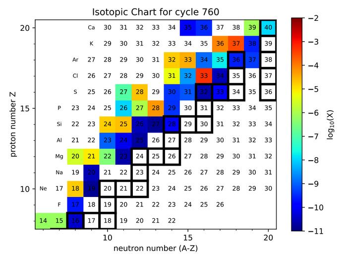 The mass abundance distribution map at 100 seconds after the start of the rp-process