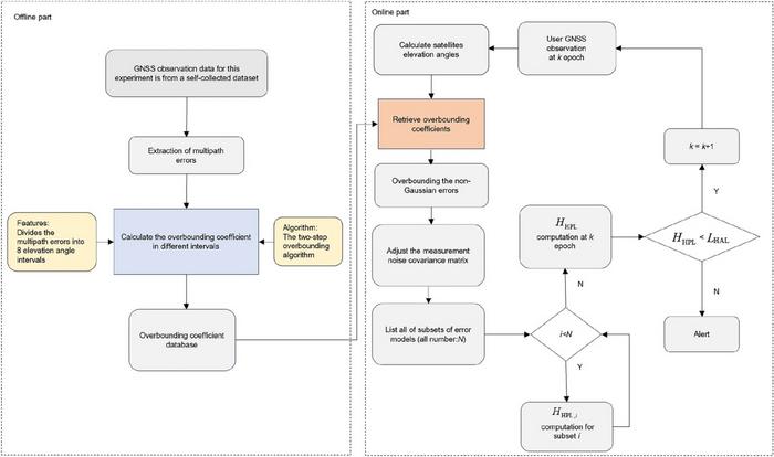 The flow chart of the proposed method