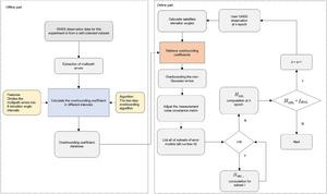 The flow chart of the proposed method