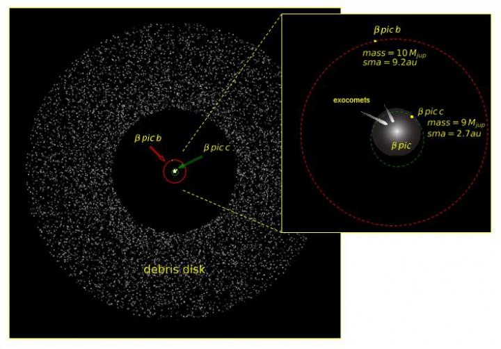 the &beta; Pictoris System