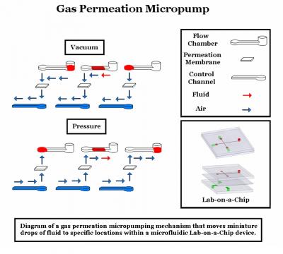 How the Micropump Works