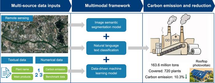Multimodal framework for plant-level carbon accounting and mitigation in China's pulp and paper industry.