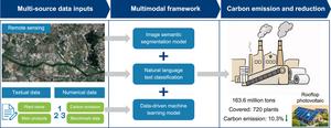 Multimodal framework for plant-level carbon accounting and mitigation in China's pulp and paper industry.