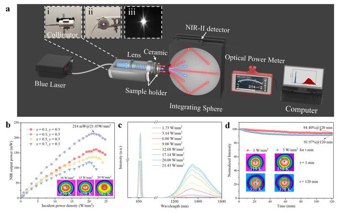 Figure | Laser-driven NIR-II device and luminescence properties.