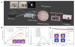 Figure | Laser-driven NIR-II device and luminescence properties.