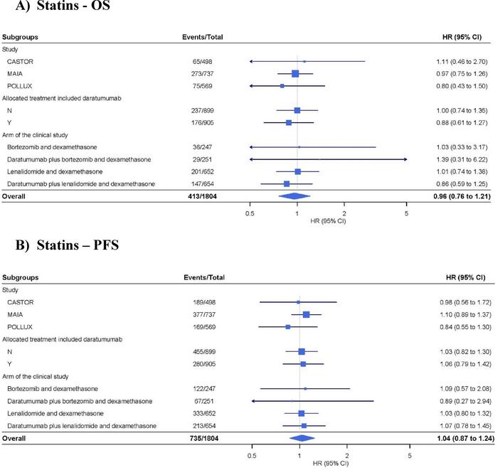 Multiple myeloma treatment outcomes