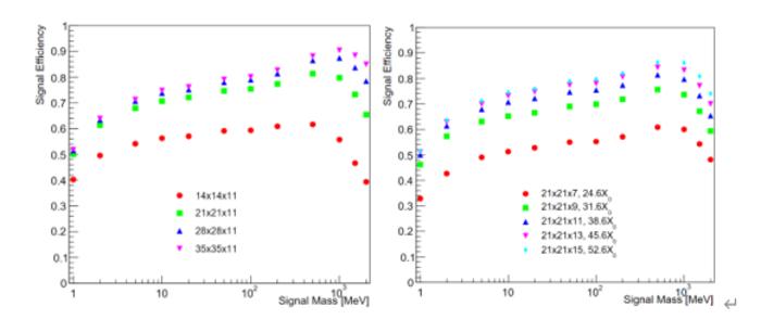 Signal efficiency as a function of dark photon mass for different ECAL configurations.