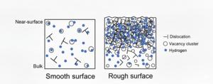Surface roughness and its effect on hydrogen embrittlement