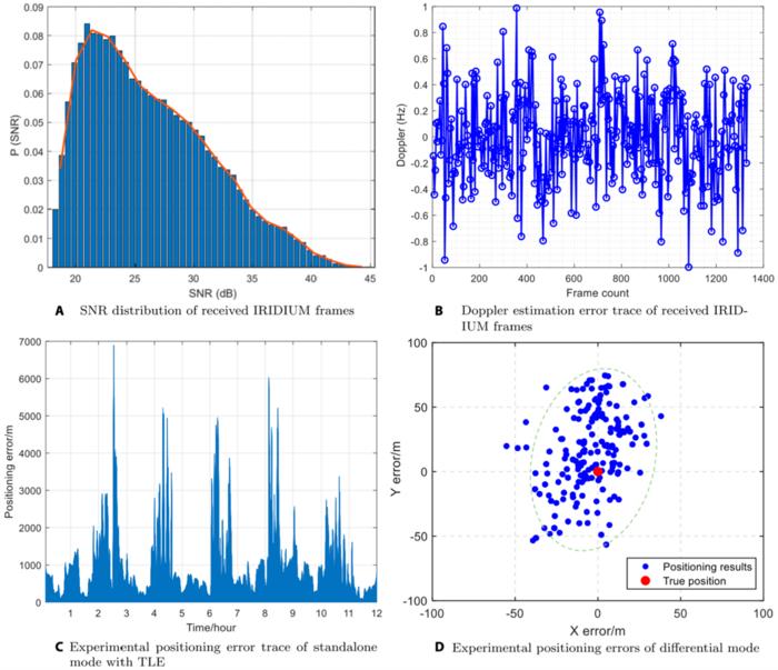 Fig. 8. (A to D) Performance of the IRIDIUM SSOOP receiver prototype.