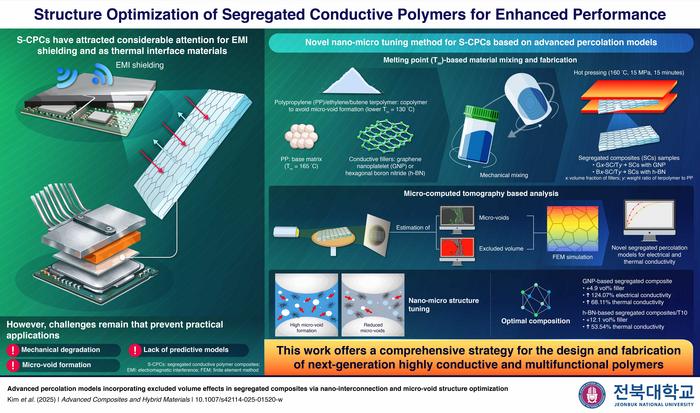 Proposed fabrication approach and theoretical models for segregated composites.