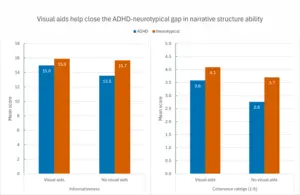 Visual aids help close the ADHD-neurotypical gap in narrative structure ability