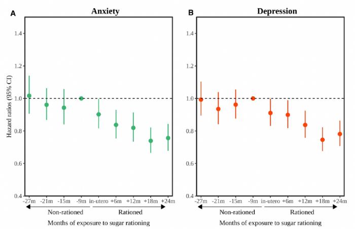Associations of sugar rationing with the risk of anxiety and depression. (A) Anxiety; (B) depression.