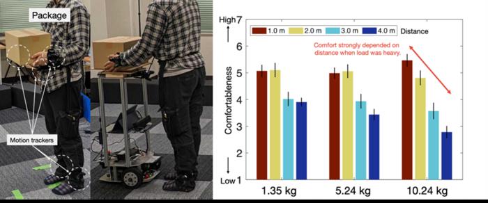Figure: Experimental setup (left) and average comfort level during the task (right). Error bars