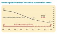Decreasing Under-5 Mortality Rate Will Reveal the Constant Burden of Heart Disease