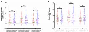 Fig. 3. Both (A) the absolute change in cerebral blood flow (CBF) and (B) the relative change demonstrated greater reductions in the posterior circulation than in the anterior circulation.