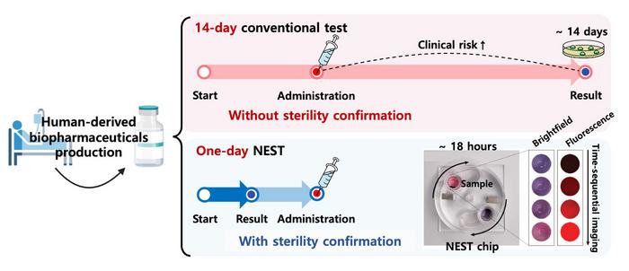 Figure 1. Reduction of sterility test time achieved by NEST rapid sterility testing technology.
