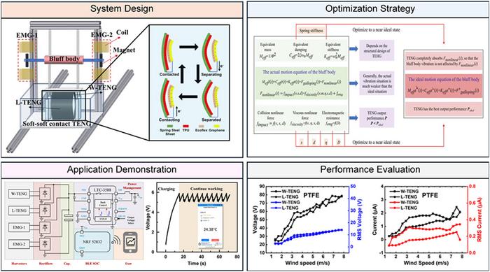 A Nonlinear Galloping-Driven Triboelectric-Electromagnetic Hybrid Generator for Low-Speed Wind Energy Harvesting