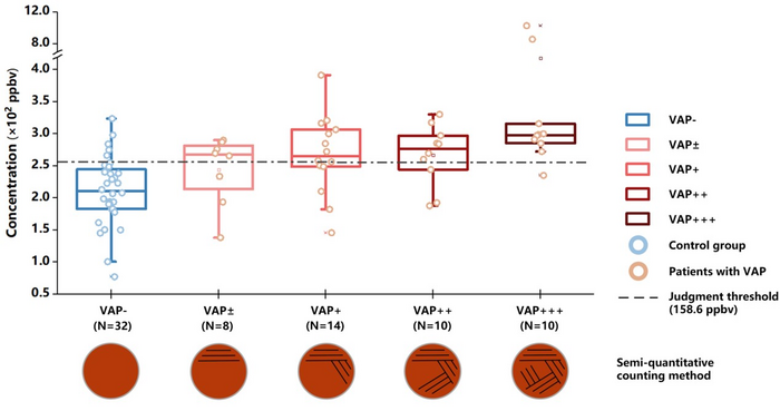 Researchers Screen for Ventilator Associated Pneumonia Infection through Breath Test