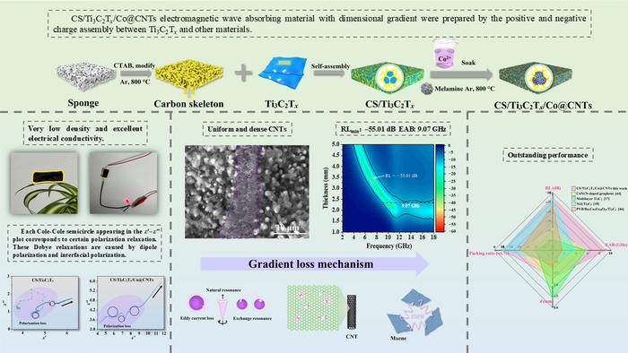 Electrostatic self-assembled CS/Ti3C2Tx/Co@CNT composites with gradient carbon structure and wideband microwave absorption