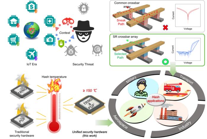 From battlefield to blacktop - unified memristor security that defies a 200°C temperature swing