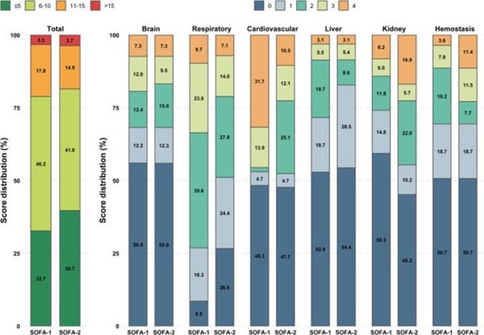 Changes in score distribution from SOFA-1 to SOFA-2