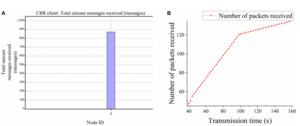 Fig. 13. Pre-rerouting scenario. (A) The number of packets received by destination nodes. (B) Packet receiving curve. CBR, constant bit rate.