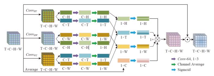 Architecture of the dimension separable attention (DSAT)