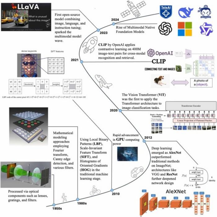 Evolution of optical image processing techniques.
