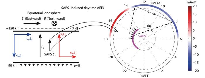 Schematic of the coupling mechanism between high-latitude SAPS and the equatorial electrojet