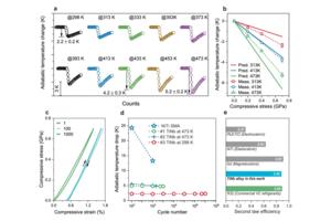 Fig. 3. Observed thermoelastic effect (TeE) of [100]-textured Ti78Nb22 alloy