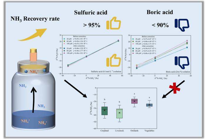 The effect of acidic solutions on the determination of the natural abundance of nitrogen isotopes in ammonia