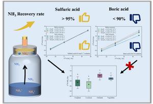 The effect of acidic solutions on the determination of the natural abundance of nitrogen isotopes in ammonia