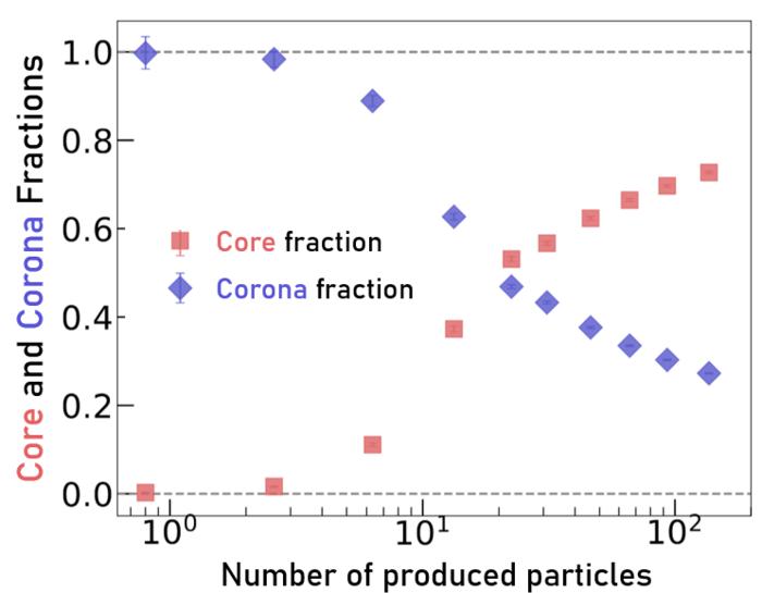 Equilibrated matter dominates above about 20 produced particles