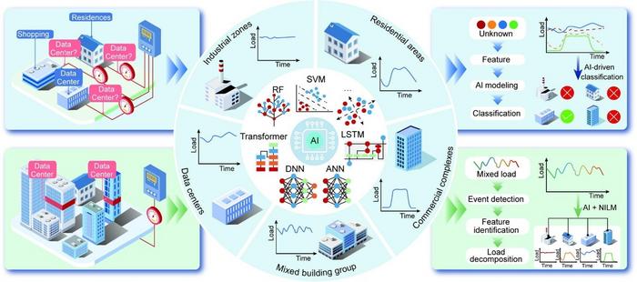 Leveraging advanced AI methodologies to identify consumption patterns specific to data centers and dissect aggregated load data.