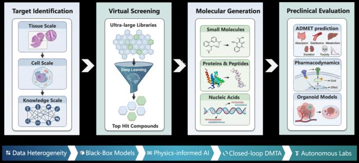 Overview of how AI supports cancer drug discovery.