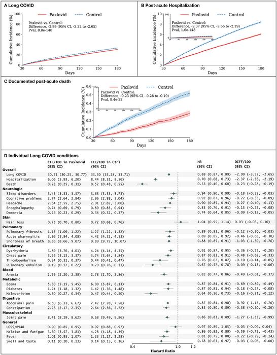 Early Paxlovid treatment was associated with modestly lower risks of Long COVID