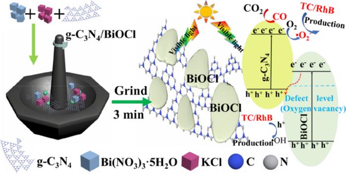 Grinding preparation of 2D/2D g-C3N4/BiOCl with oxygen vacancy heterostructure for improved visible-light-driven photocatalysis
