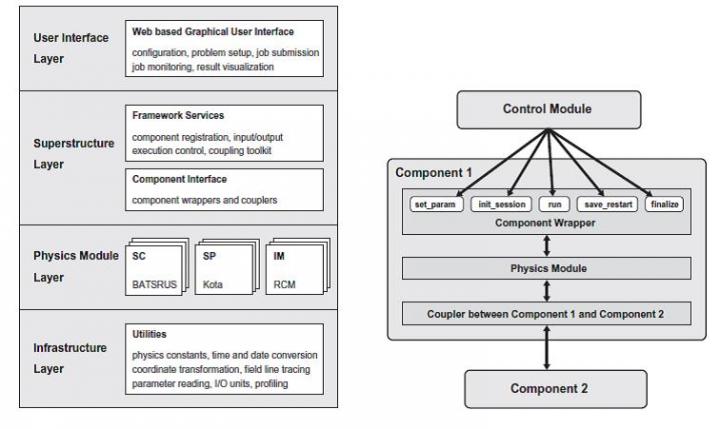 Layered Architecture