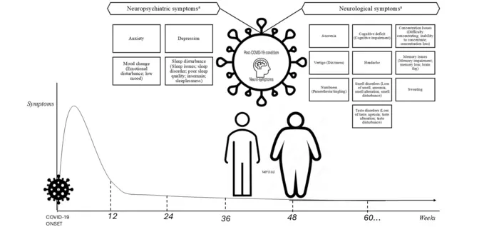 Excess weight is associated with neurological and neuropsychiatric symptoms in post-COVID-19 condition: A systematic review and meta-analysis