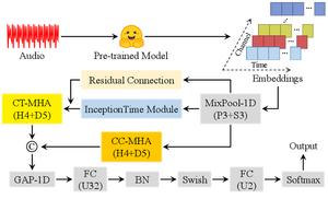 New Speech-Based Model Detects Early Neurological Disorders with High Accuracy