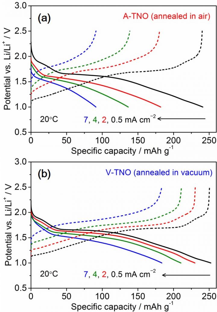 Charge and Discharge Curves 
