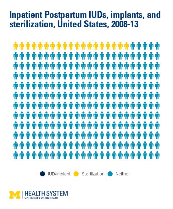 Birth Control Trends