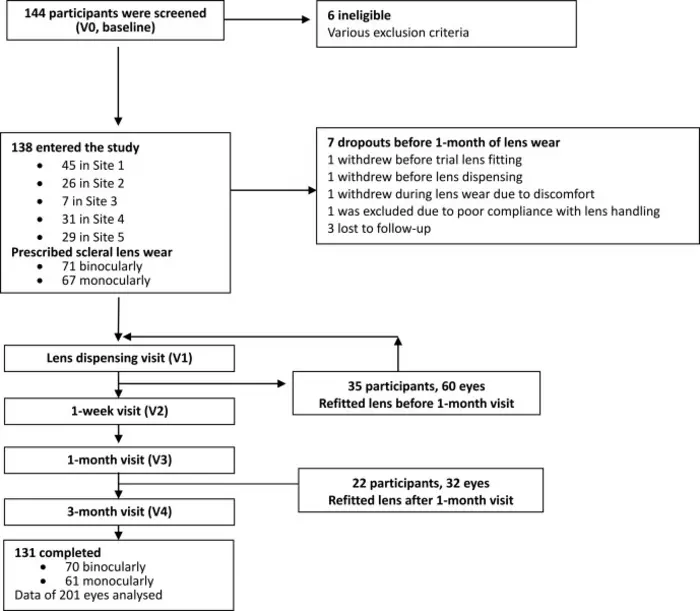 Flow chart showing participant recruitment and dropouts.