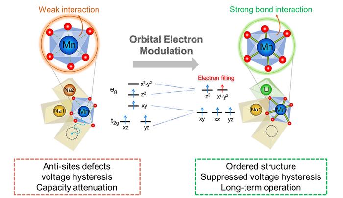 Overview of the mechanism of orbital modulation in suppressing anti-site defects and the material structure