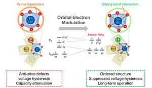 Overview of the mechanism of orbital modulation in suppressing anti-site defects and the material structure